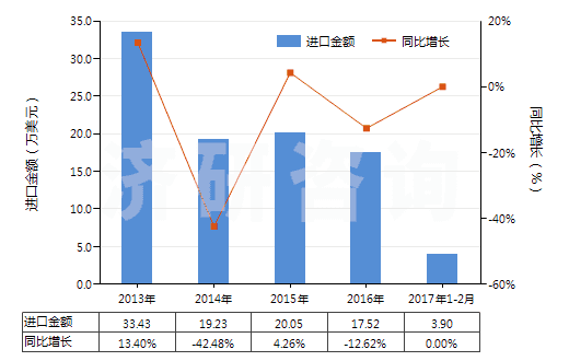 2013-2017年2月中國(guó)乳化瀝青(HS27149020)進(jìn)口總額及增速統(tǒng)計(jì)